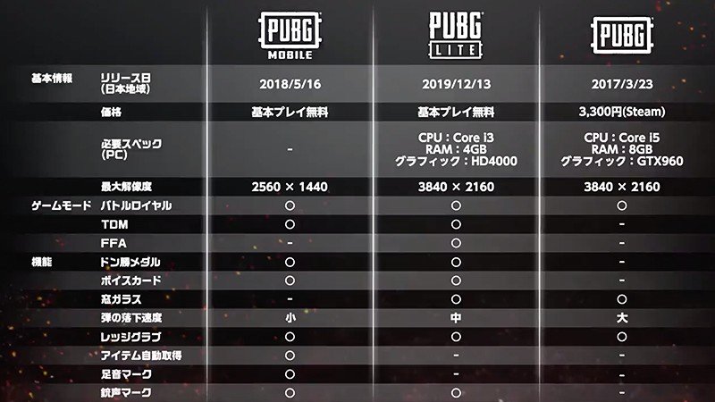 『PUBG LITE』の比較表